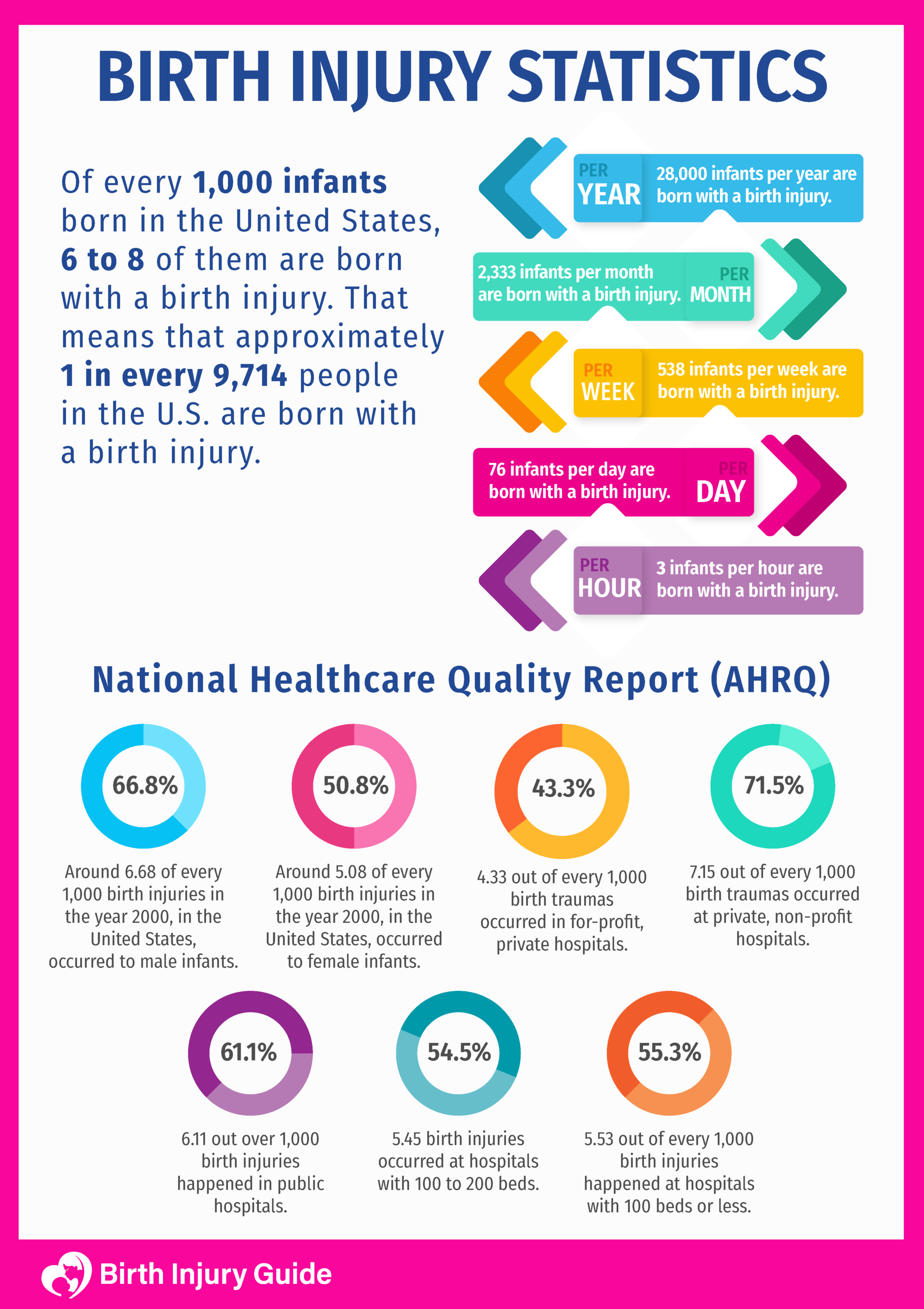 Birth Injury Statistics