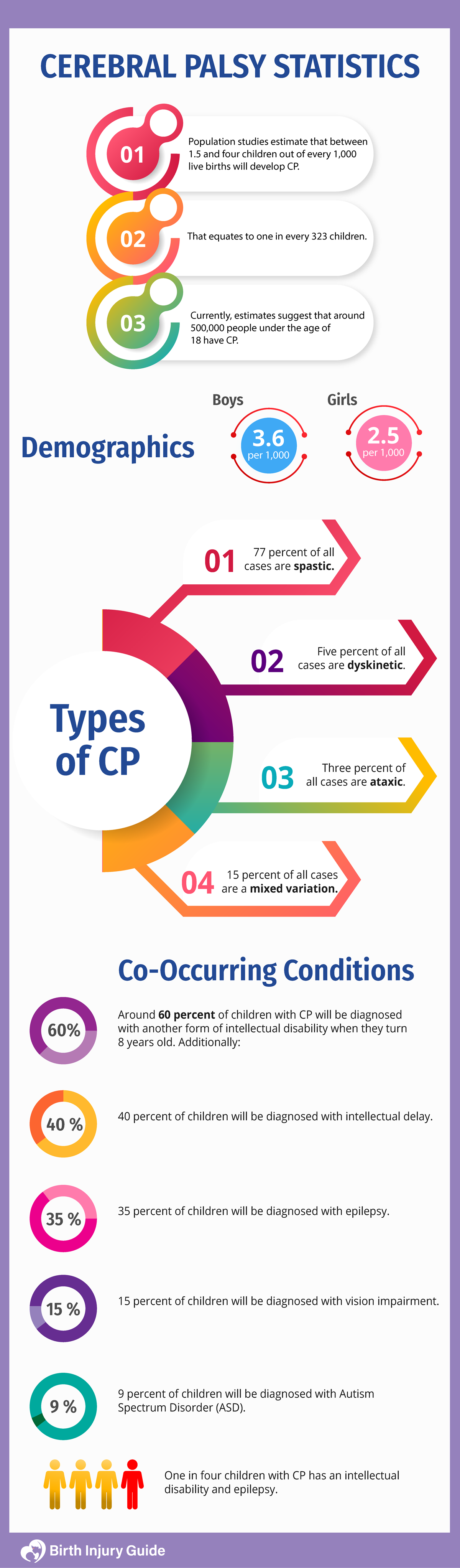 cerebral palsy worldwide statistics, boys and girls; types of cp and conditions.