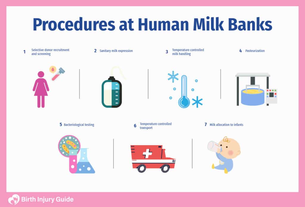 Procedures at milk banks